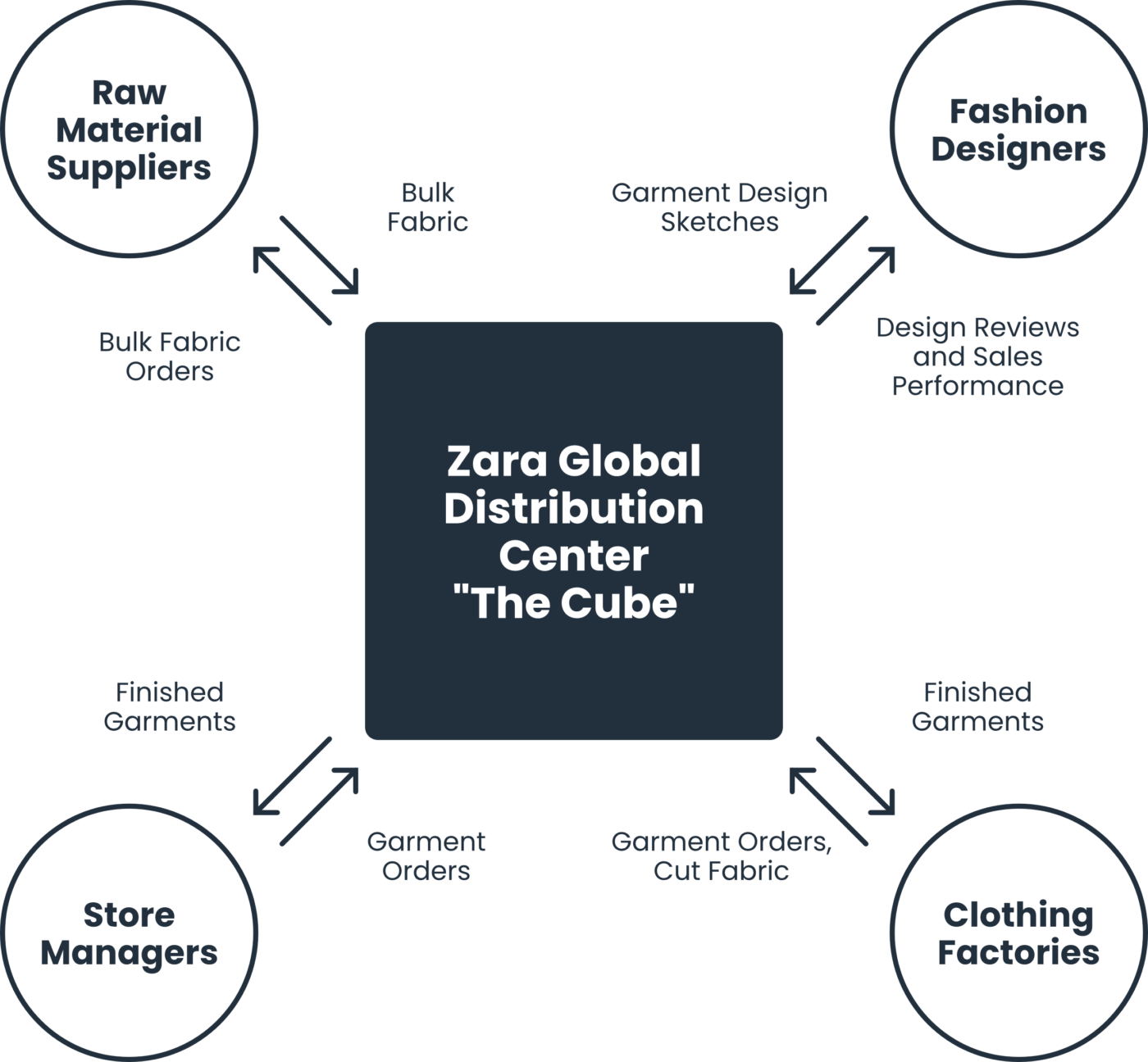 Mercado | Insights | Figure 1 - Zara Global Distribution Center The Cube