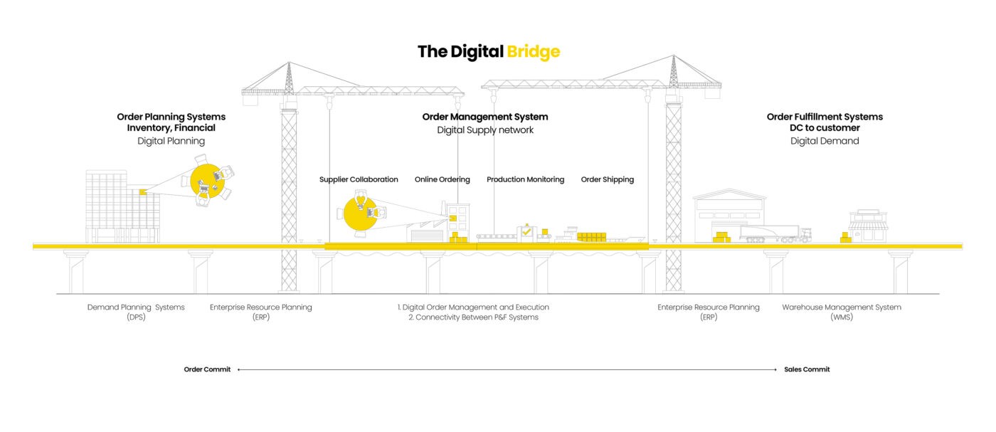 Mercado Labs | Bridge the gap in your import supply chain
